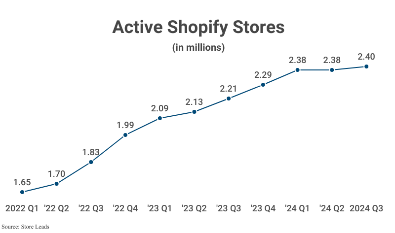 Line Graph: Active Shopify Stores in millions from 2022 Q1 (1.65) to 2024 Q3 (2.40) according to Store Leads