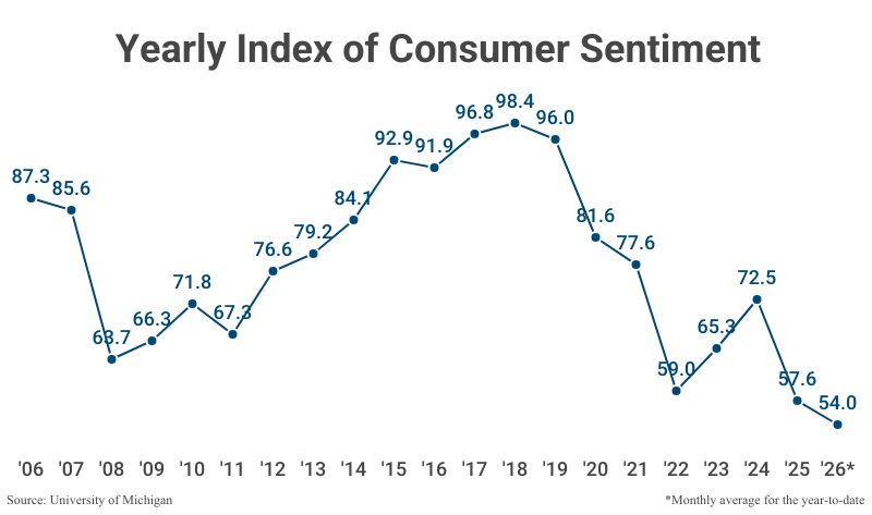 Line Graph: Yearly Index of Consumer Sentiment; refer to table 2