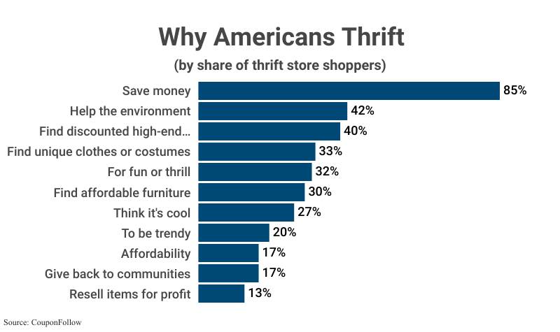 Bar Graph: Why Americans Thrift by share of thrift store shoppers including to Save money (85), help the environment (42), find discounted high-end items (40), etc. according to CouponFollow