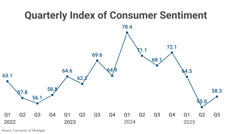 Line Graph: Quarterly Index of Consumer Sentiment, refer to table 3