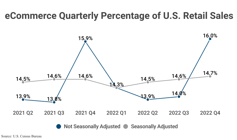 Line Graph: eCommerce Quarterly Percentage of U.S. Retail Sales, Not Seasonally Adjusted and Seasonally Adjusted, from 2021 Q2 to 2022 Q4