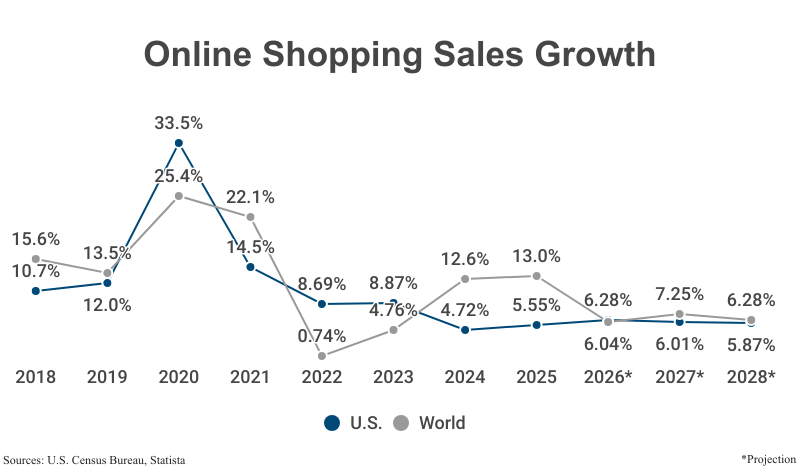 Double Line Graph: Online Shopping Sales Growth in the U.S. and world from 2018 (10.7% in the U.S. and 15.6% worldwide) to 2025 (5.55% U.S. and 13.0% worldwide) according to the U.S. Census Bureau and Statista with projections to 2030 (5.87% U.S, 6.28% world)