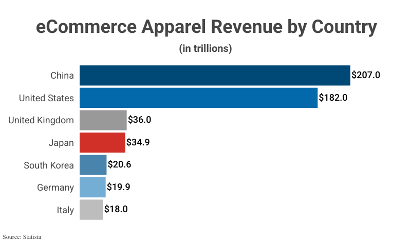 Bar Graph: eCommerce Apparel Revenue by Country according to Statista