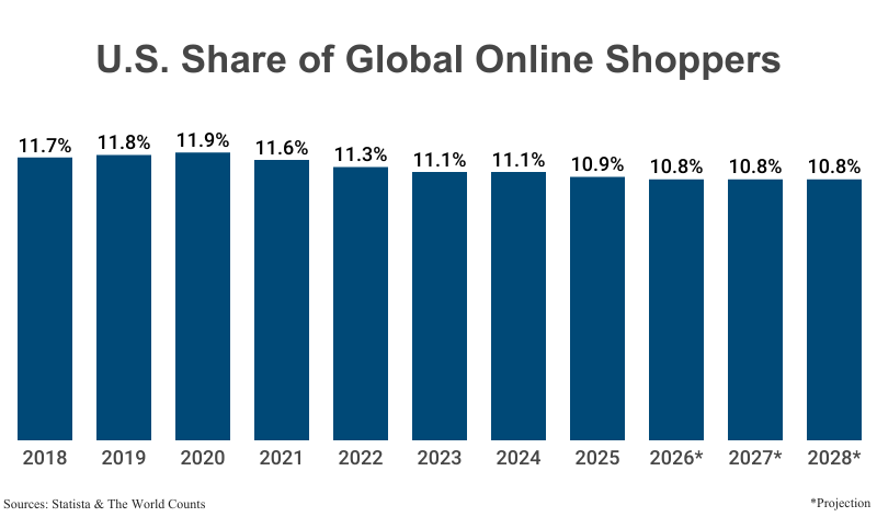 Bar Graph: U.S. Share of Global Online Shoppers from 2018 (11.7%) to 2025 (10.9%) according to the Statista & The World Counts with estimates and projections to 2028 (10.8%)