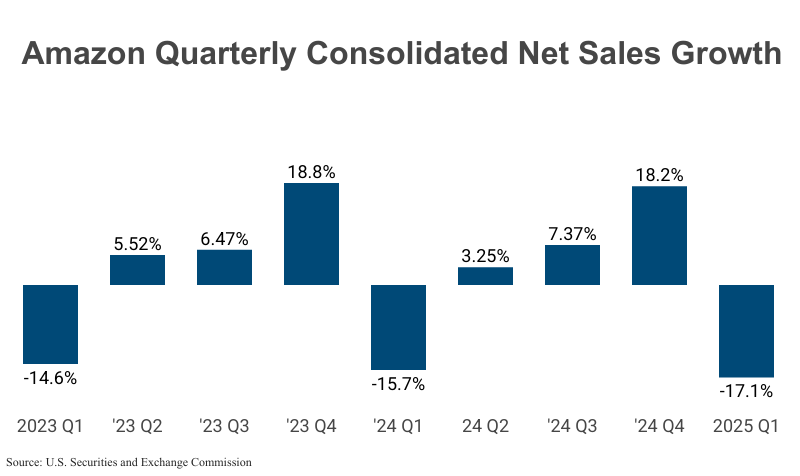 Amazon Quarterly Consolidated Net Sales from 2023 Q1 (-14.6%) to 2025 Q1 (-17.1%) according to Amazon corporate filings with the U.S. Securities and Exchange Commission