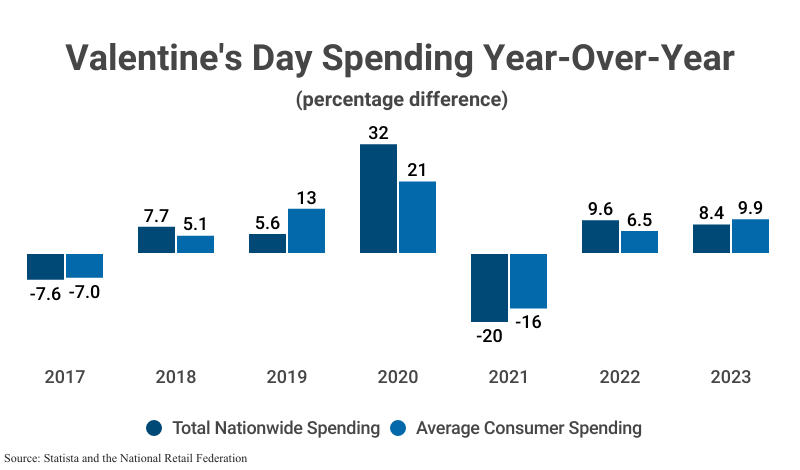 Grouped Bar Graph: Valentine's Day Spending Year-Over-Year, including total nationwide spending and average consumer spending according to Statista and the National Retail Federation'