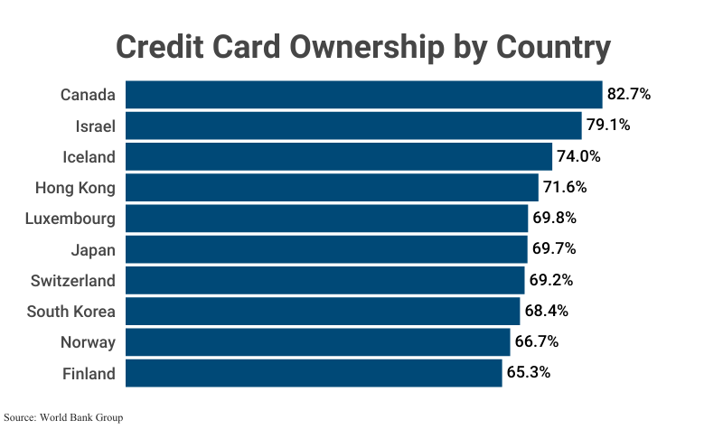 Bar Graph: Credit Card Ownership by Country according to the World Bank Group