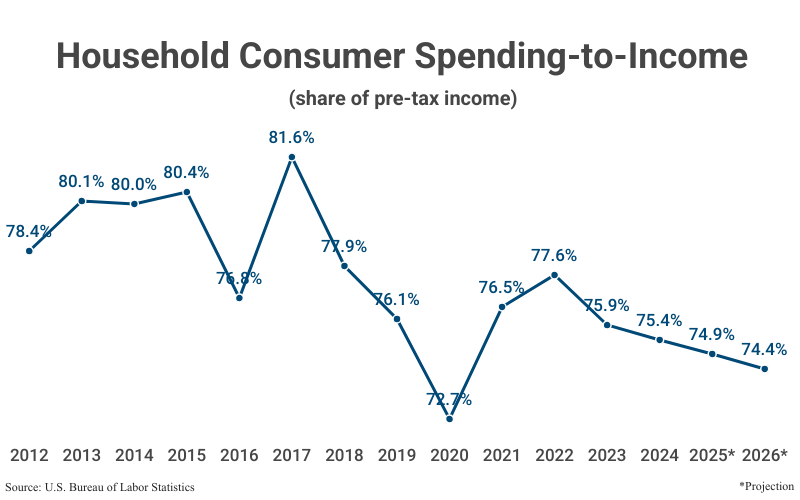 Line Graph: Household Consumer Spending-to-Income (share of after-tax income) from 2012 to 2024 (75.4%) with projections to 2026 according to the U.S. Bureau of Labor Statistics 