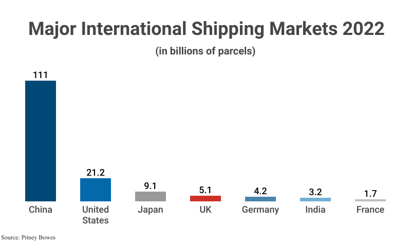 Bar Graph: Major International Shipping Markets 2022 in billions of parcels according to Pitney Bowes