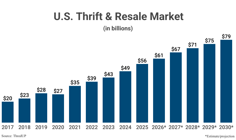 Bar Graph: U.S. Thrift & Resale Market in billions from 2017 ($20) to 2025 ($56) according to ThredUP with projections to 2030 ($79)