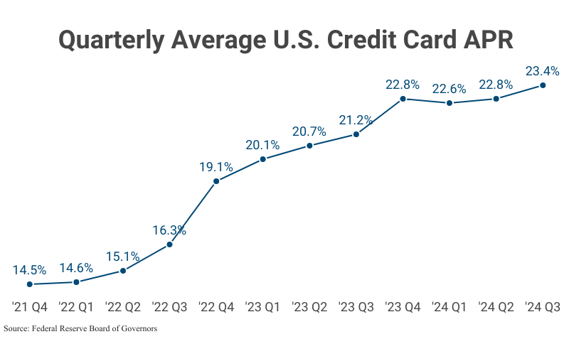 Line Graph: Quarterly Average U.S. Credit Card APR from 2021 Q4 (14.5%) to 2024 Q3 (23.4%) according to the Federal Reserve Board of Governors