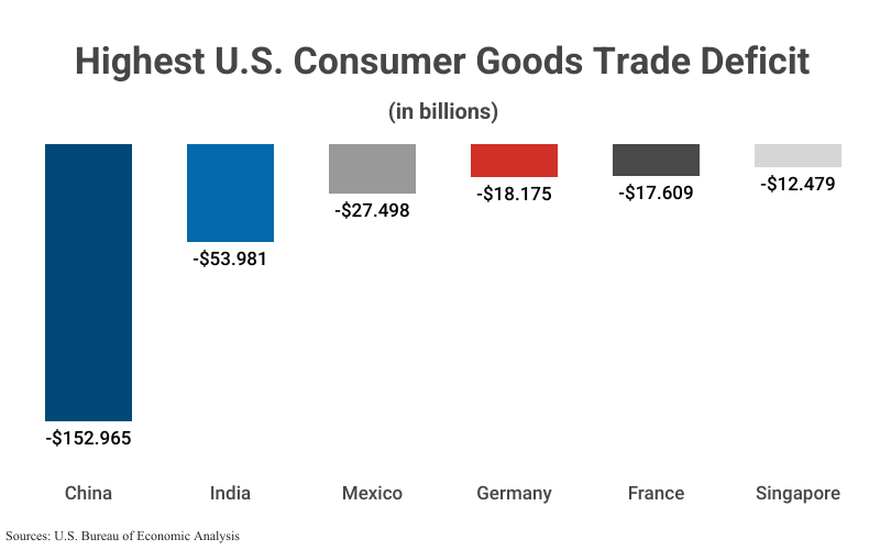 Bar Graph: Highest U.S. Consumer Goods Trade Deficit (in billions) for China, India, Mexico, France, and, Singapore, according to U.S. Bureau of Economic Analysis