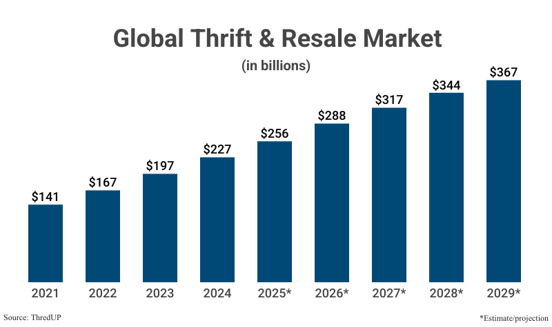 Bar Graph: Global Thrift & Reale Market in billions from 2021 ($141) to 2024 ($227) with projections to 2029 ($367) according to ThredUP
