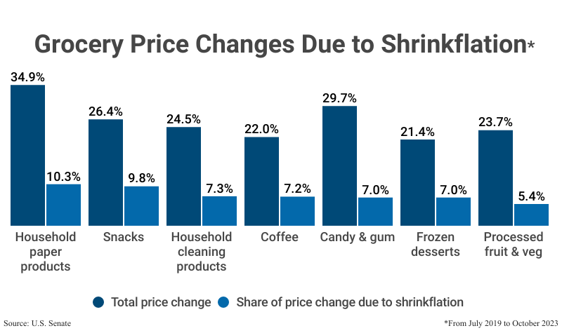 Grouped Bar Graph: Grocery Price Changes Due to Shrinkflation by selected product category from July 2019 to October 2023 including total average price change and the share of the price change that is due to shrinkflation; according to a U.S. Senate report
