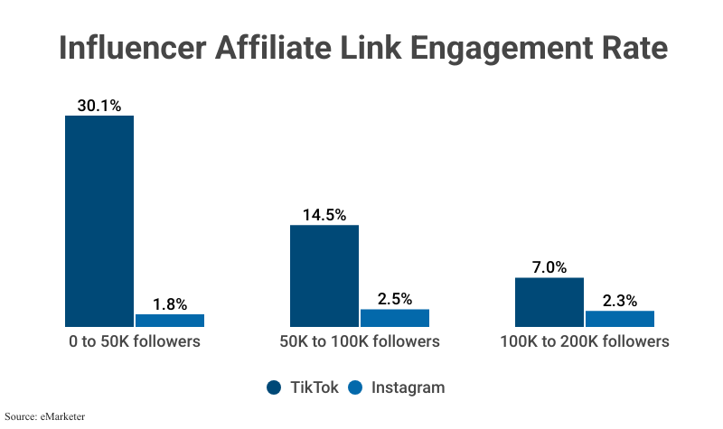 Grouped Bar Graph: Influencer Affiliate Link Engagement Rate (TikTok vs. Instagram) according to eMarketer