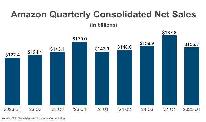 Bar Graph: Amazon Quarterly Consolidated Net Sales in billions from 2023 Q1 ($127.4) to 2025 Q1 ($155.7) according to Amazon filings with SEC