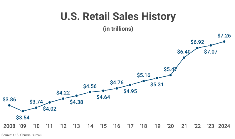 Line Graph: U.S. Retail Sales History in trillions from 2008 ($3.86) to 2024 ($7.26) according to the U.S. Census Bureau