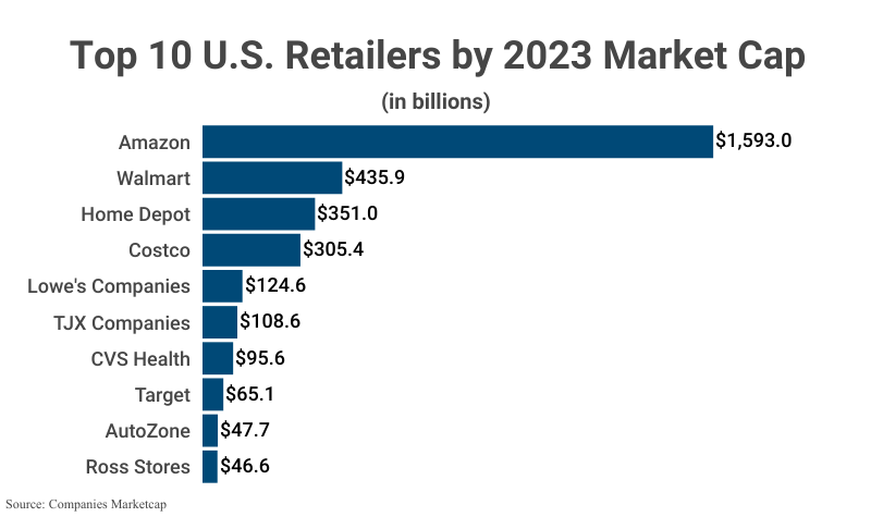 Bar Graph: Top 10 U.S. retailers by 2023 Market Cap according to Companies Marketcap