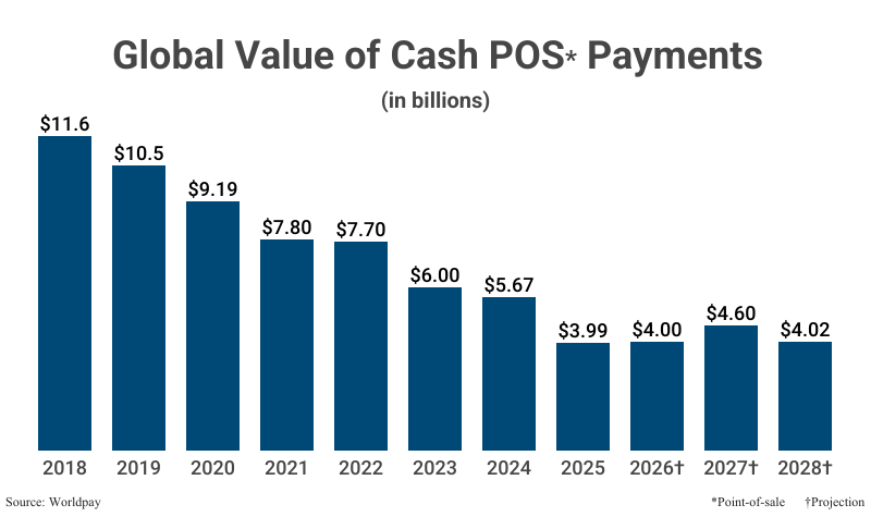 Bar Graph: Global Value of Cash POS Payments in billions from 2018 ($11.6) to 2025 ($3.99) according Worldpay with estimates to 2028 ($4.02)