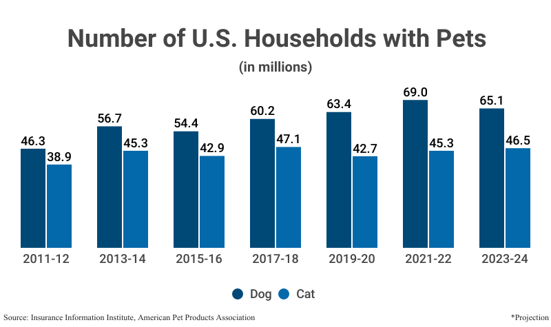 Grouped Bar Graph: Number of U.S. Households with Pets in millions of dogs and cats from 2011-12 to 2023-24 according to the Insurance Information Institute and the American Pet Products Association