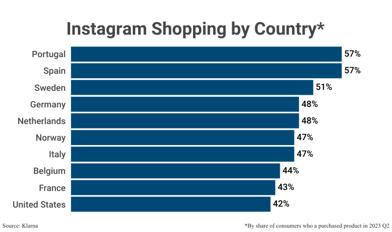Stacked Bar Graph: Instagram Shopping by Country by share of consumers who purchased a product in 2023 Q2 according to Klarna