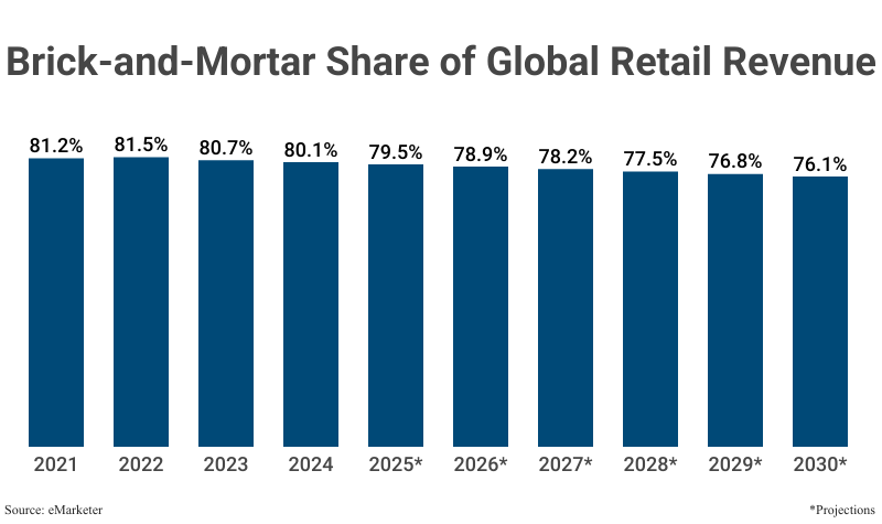 Grouped Bar Graph: Brick-and-Mortar Share of Global Retail Revenue from 2021 (81.2%) to 2024 (80.1%) with projections to 2030 (76.1%) according to eMarketer