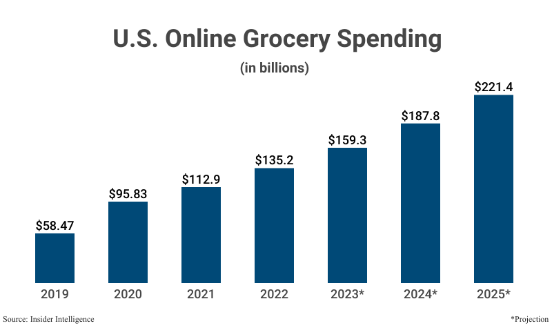 Grouped Bar Graph: U.S. Online Grocery Spending from 2019 ($58.47 billion) to 2022 ($135.2 billion) according to Insider Intelligence with projections from 2023 to 2025 ($221.4 billion)