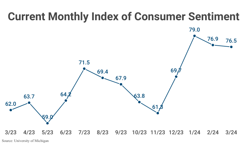 Line Graph: Current Monthly Index of Consumer Sentiment; refer to table 1