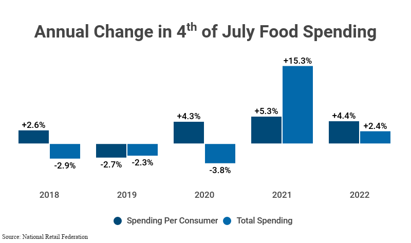 Grouped Bar Graph: Annual Change in 4th of July Food Spending, from 2018 (spending per consumer increased 2.6% while total spending declined 2.9%), 2019 (spending per consumer down 2.7% and total spending down 2.3%), 2020 (per consumer up 4.3% and total down 3.8%), 2021 (+5.3% per consumer and +15.3% total), and 2022 (+4.4% and +2.4%), according to the National Retial Federation