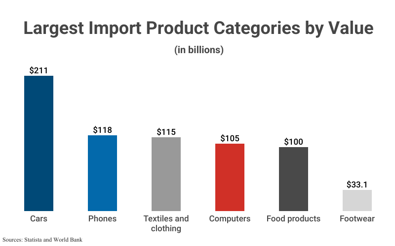 Bar Graph: Largest Import Product Categories by Value in billions including Cars ($211), Textiles and clothing ($115), Phones ($118), Computers ($105), Food products ($100), and Footwear ($33.1) according to Statista and World Bank