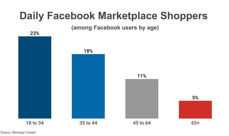 Grouped Bar Graph: Daily Facebook Marketplace Shoppers among Facebook users by age according to Morning Consult