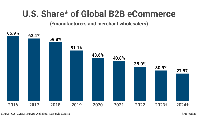 Bar Graph: U.S. Share of Global B2B eCommerce from 2016 (65.9%) to 2022 (35.0%) according to the U.S. Census Bureau, Agileintel, and Statista with projections to 2024 (27.8%)