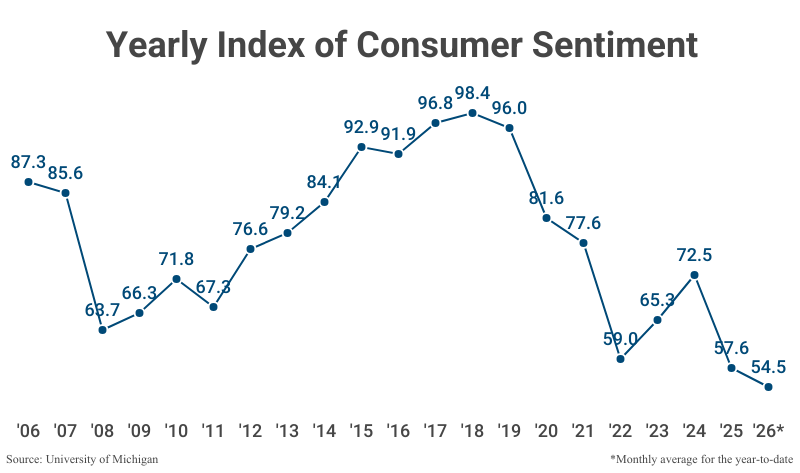 Line Graph: Yearly Index of Consumer Sentiment; refer to table 2