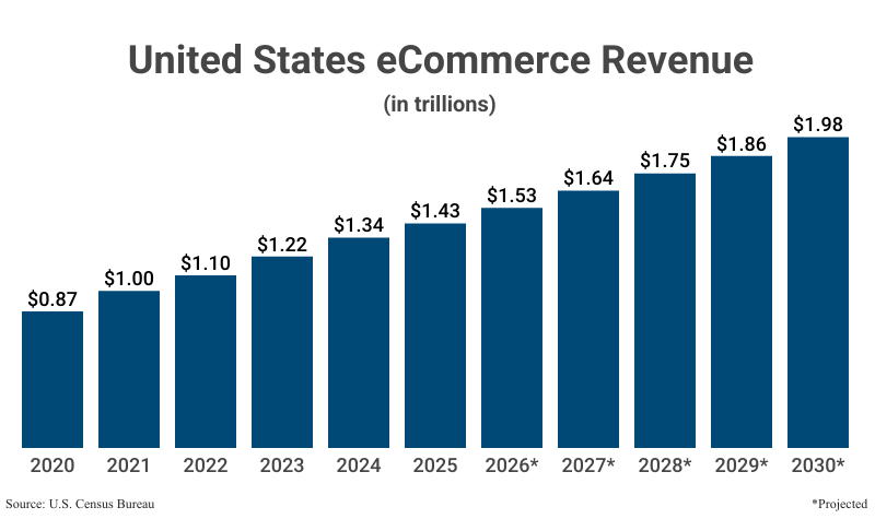 Bar Graph: United States eCommerce Revenue in trillions from 2020 ($0.87) to 2025 ($1.43) according to the U.S. Census Bureau with projections to 2030 ($1.98)