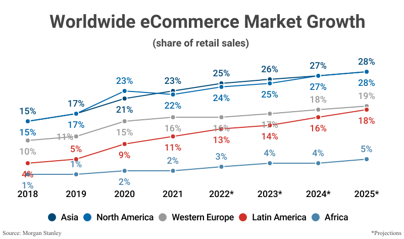 Line Graph: Worldwide eCommerce Market Growth according to Morgan Stanley