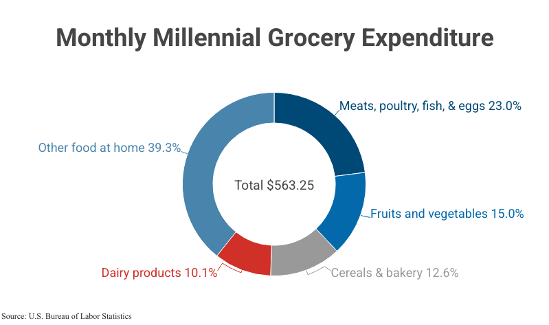 Donut Pie Chart: Monthly Millennial Grocery Expenditure; total $563.25 according to U.S. Bureau of Labor Statistics