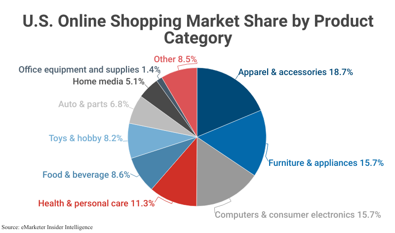 Pie Chart: U.S. Online Market Share by Product Category according to eMarketer Insider Intelligence