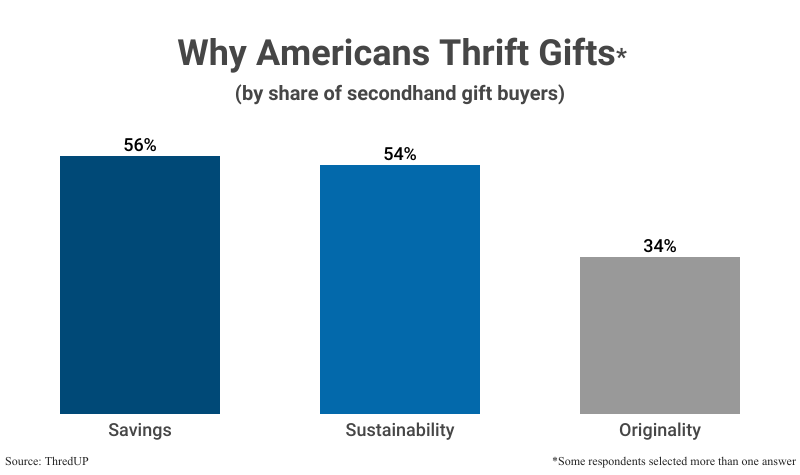 Bar Graph: Why Americans Thrift Gifts by share of second-hand gift buyers who buy for savings (56), sustainability, (54) and originality (34) according to ThredUp (some respondents selected more than one answer)