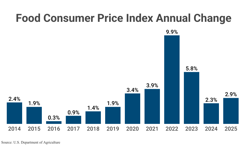 Bar Graph: Food Consumer Price Index Annual Change according to the U.S. Department of Agriculture