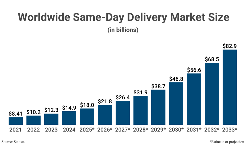 Bar Chart: Worldwide Same-Day Delivery Market Size in billions from 2021 ($8.41) to 2033 ($82.9) according to Statista