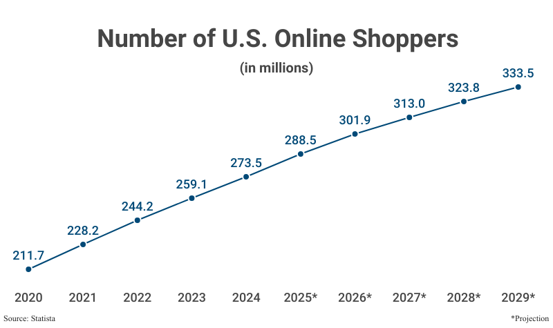 Line Graph: Number of U.S. Online Shoppers from 2020 (211.7 million) to 2024 (273.5 million) with projections to 2029 (333.5 million) according to Statista