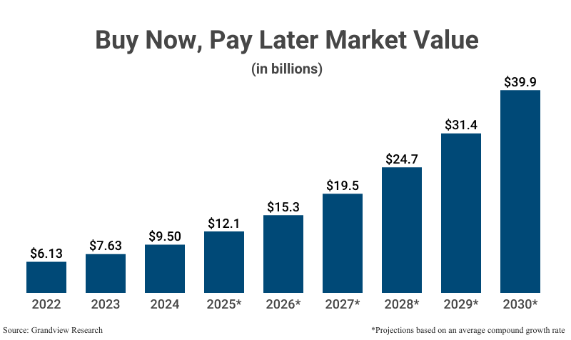 Grouped Bar Graph: Buy Now, Pay Later Market Value from 2022 ($6.13 billion) to 2030 ($39.9 billion projection based on average compound annual growth rate) according to Grandview Research