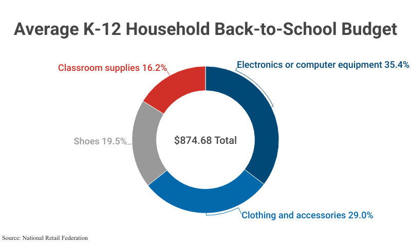 Doughnut Chart: Average K-12 Household Back-to-School Budget according to the National Retail Federation