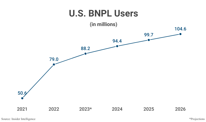 Line Graph: U.S. BNPL Users from 2021 (50.6 million) to 2022 (79.0 million) with projections to 2026 (104.6 million) according to Insider Intelligence