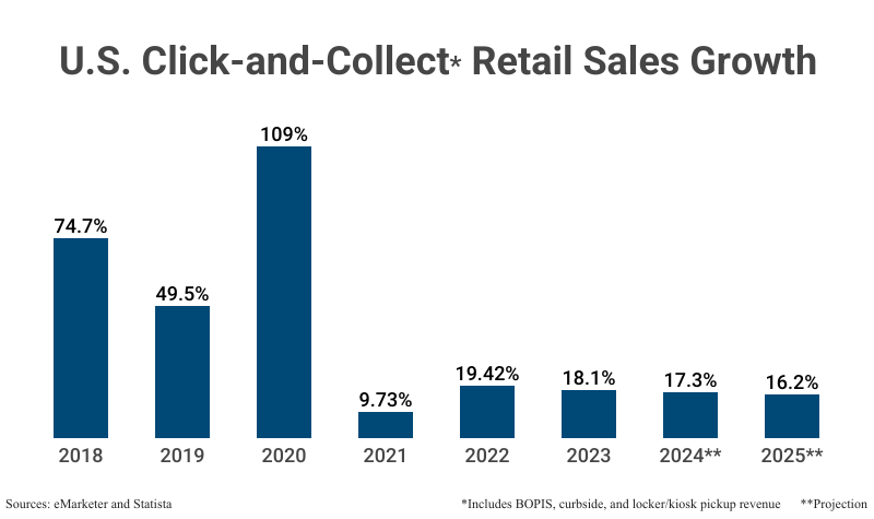 Bar Graph: U.S. Click-and-Collect Retail Sales Growth from 2018 (74.7%) to 2023 (18.1%) with projections to 2025 (16.2%) according to eMarketer and Statista