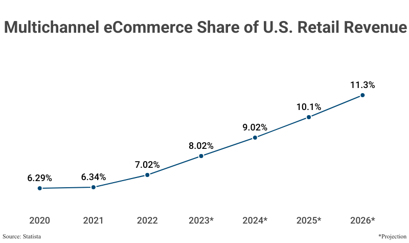 Line Graph: Multichannel eCommerce Share of US Retail Revenue from 2020 (6.29%) to 2024 projection (9.02%) according to Statista with further projections to 2026 (11.3%)