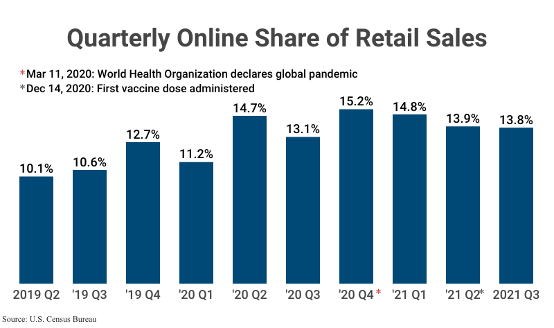 Grouped Bar Graph: Quarterly Online Share of Retail Sales from 2019 Q2 to 2021 Q3 according to the U.S. Census Bureau