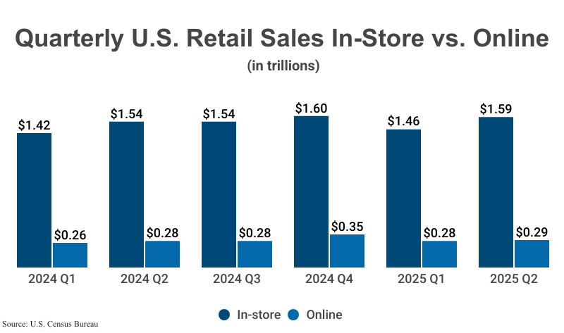 Grouped Bar Graph: Quarterly U.S. Retail Sales In-Store vs. Online from 2024 Q1 ($1.42/$0.26) to 2025 Q2 ($1.59/$0.29) according to the U.S. Census Bureau