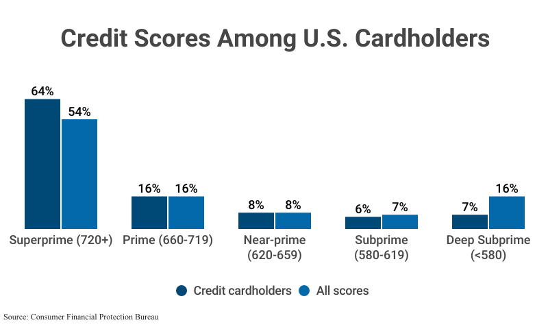 Grouped Bar Graph: Credit Scores Among U.S. Cardholders among credit cardholders and all according to the Consumer Financial Protection Bureau