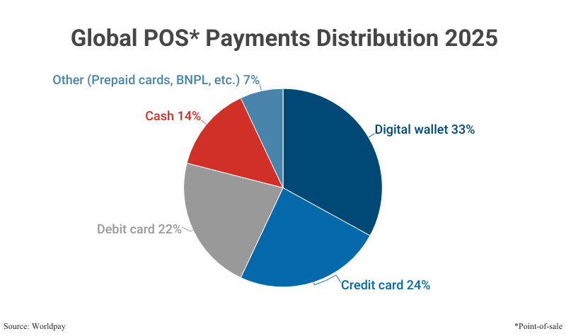 Pie Chart: Global POS Payments Distribution 2025 according to Worldpay